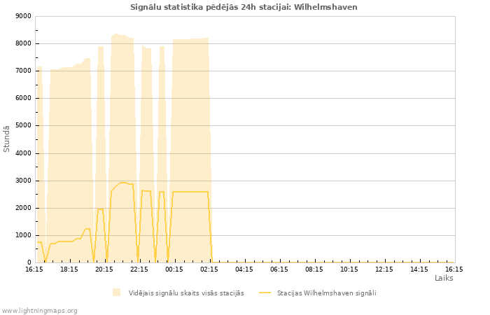 Grafiki: Signālu statistika