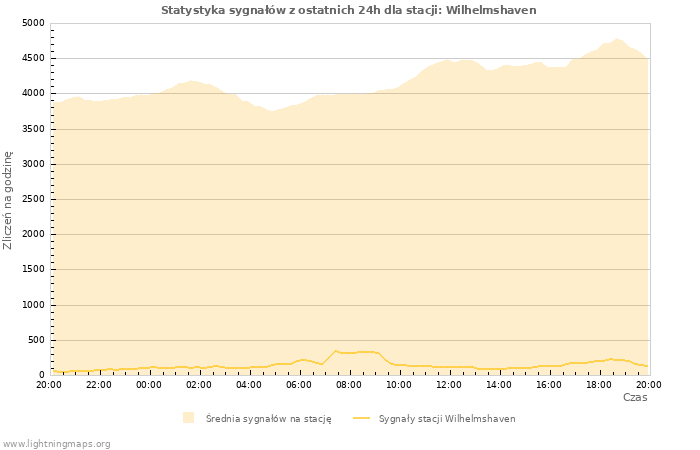 Wykresy: Statystyka sygnałów