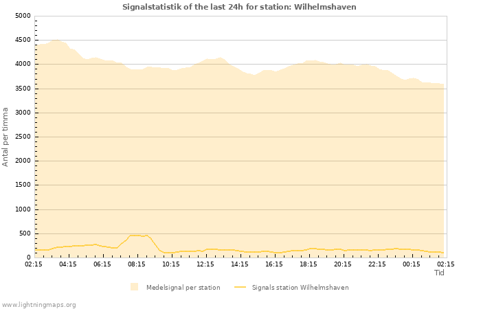 Grafer: Signalstatistik