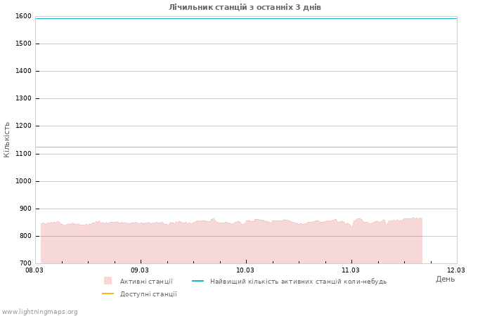 Графіки: Лічильник станцій