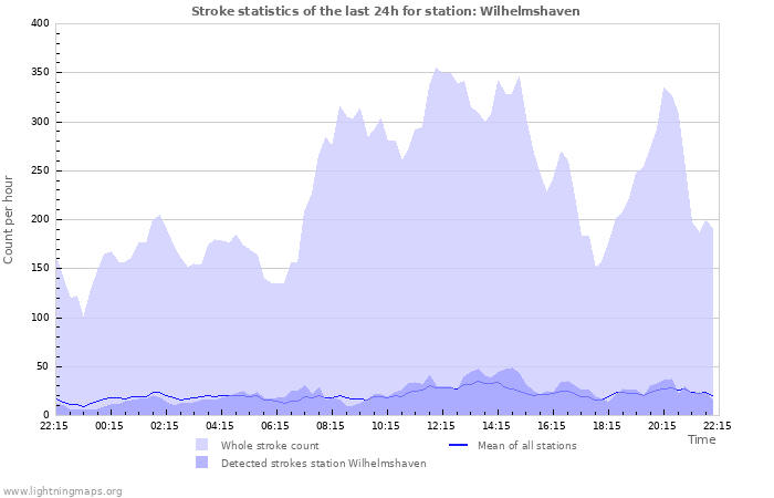 Graphs: Stroke statistics