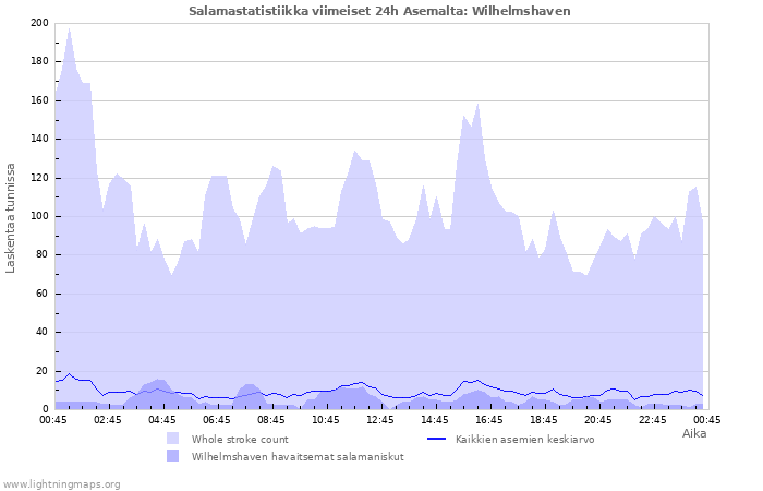 Graafit: Salamastatistiikka