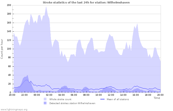 Grafikonok: Stroke statistics