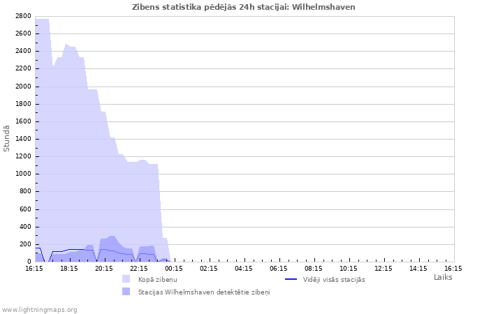 Grafiki: Zibens statistika