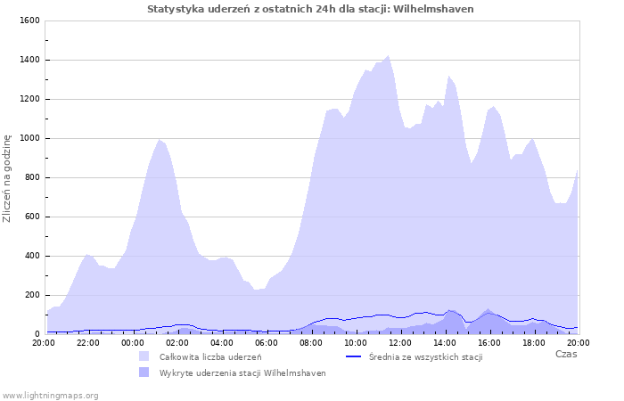 Wykresy: Statystyka uderzeń