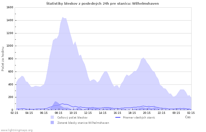 Grafy: Štatistiky bleskov