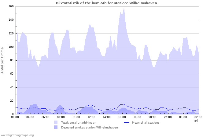 Grafer: Blixtstatistik