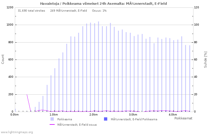 Graafit: Havaintoja / Poikkeama