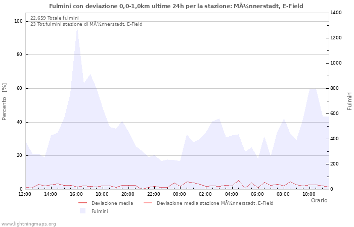 Grafico