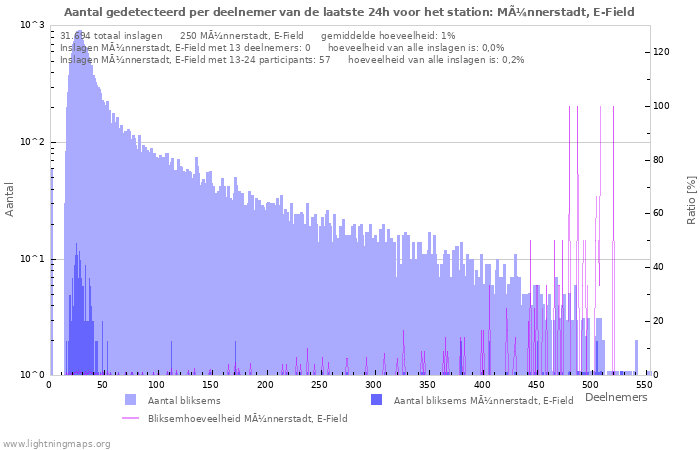 Grafieken: Aantal gedetecteerd per deelnemer