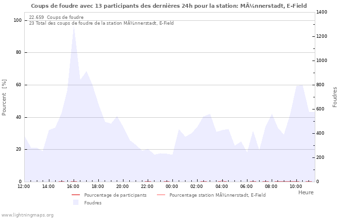 Graphes