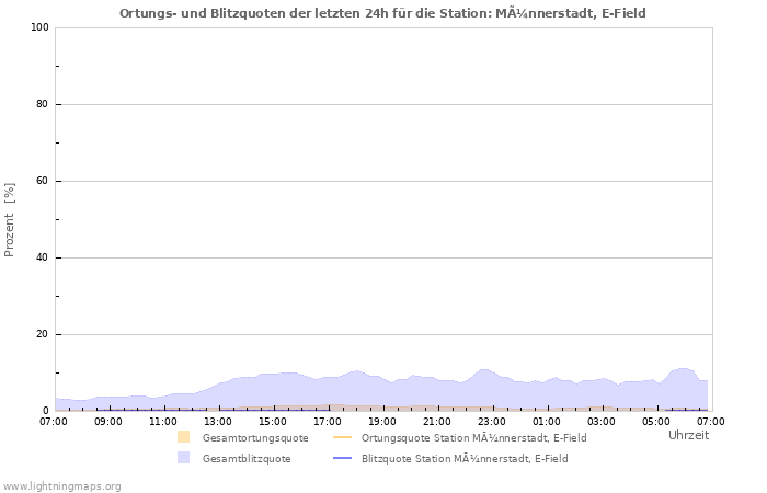 Diagramme: Ortungs- und Blitzquoten