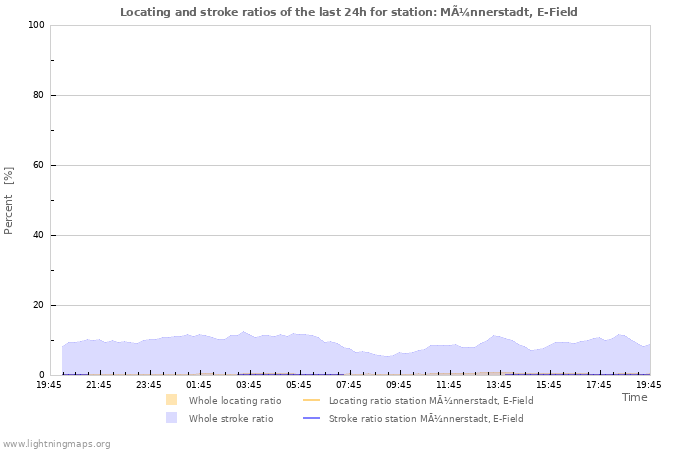 Graphs: Locating and stroke ratios
