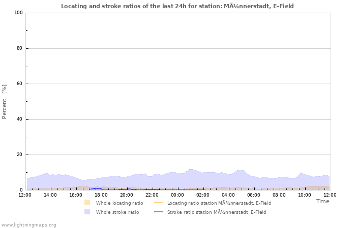 Grafikonok: Locating and stroke ratios