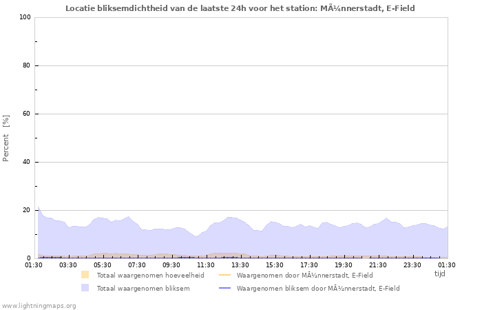 Grafieken: Locatie bliksemdichtheid