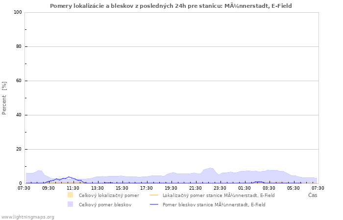 Grafy: Pomery lokalizácie a bleskov