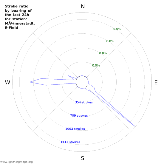 Graphs: Stroke ratio by bearing
