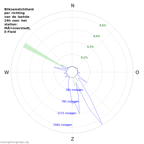 Grafieken: Bliksemdichtheid per richting