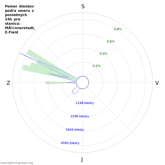 Grafy: Pomer bleskov podľa smeru