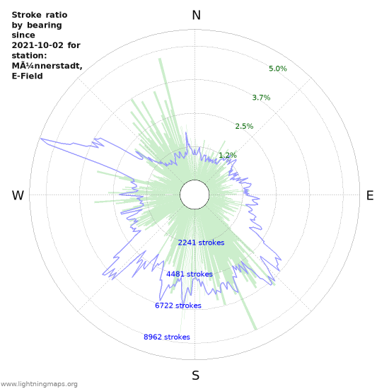 Graphs