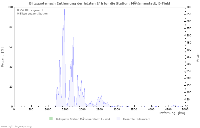 Diagramme: Blitzquote nach Entfernung