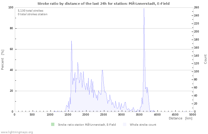 Graphs: Stroke ratio by distance