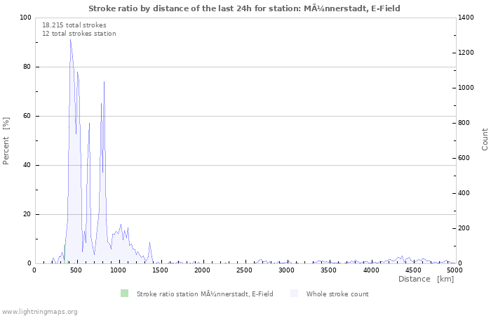 Grafikonok: Stroke ratio by distance