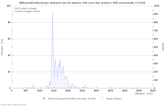Grafieken: Bliksemdichtheid per afstand