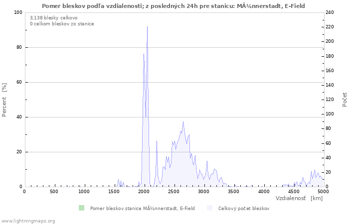 Grafy: Pomer bleskov podľa vzdialenosti;
