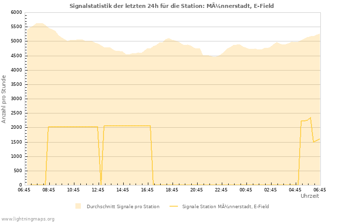Diagramme: Signalstatistik