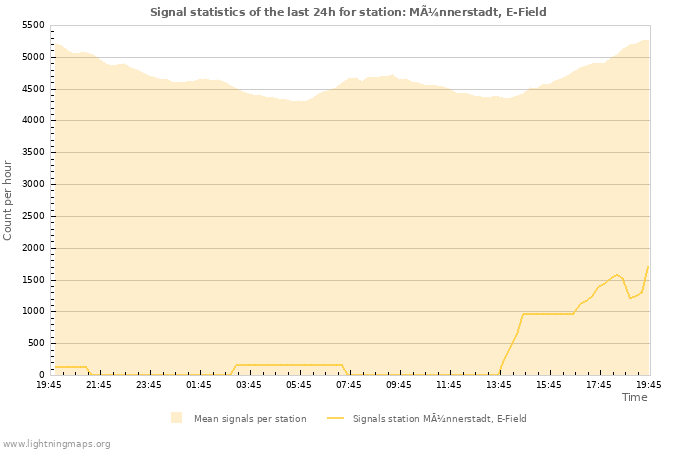 Graphs: Signal statistics