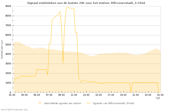 Grafieken: Signaal statistieken