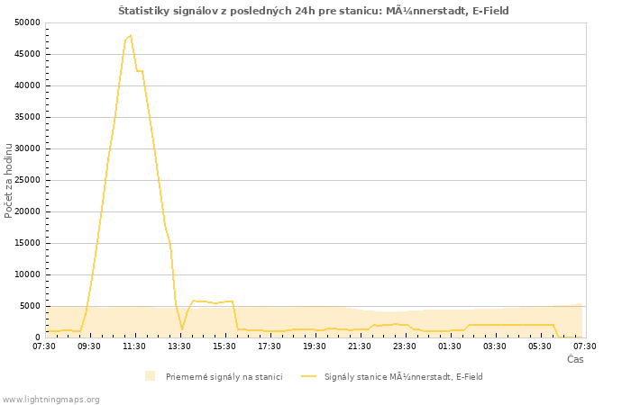 Grafy: Štatistiky signálov