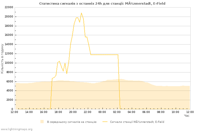 Графіки: Статистика сигналів