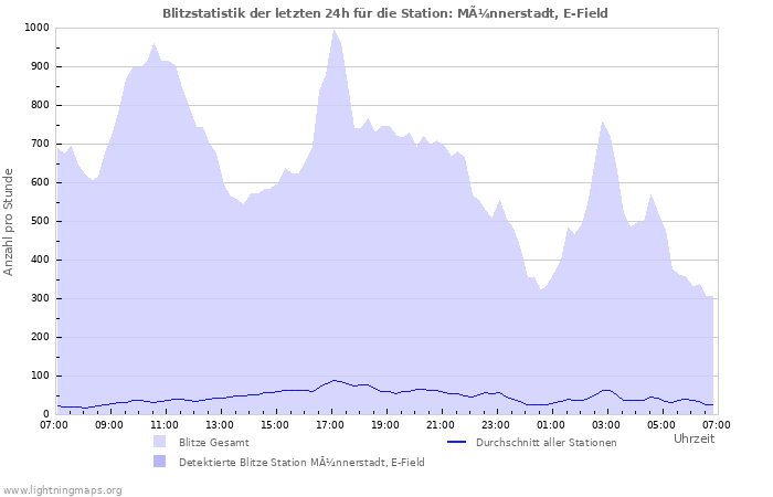 Diagramme: Blitzstatistik