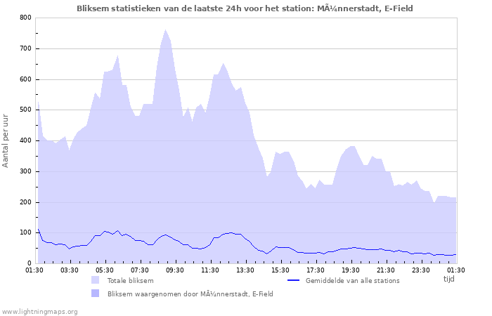 Grafieken: Bliksem statistieken
