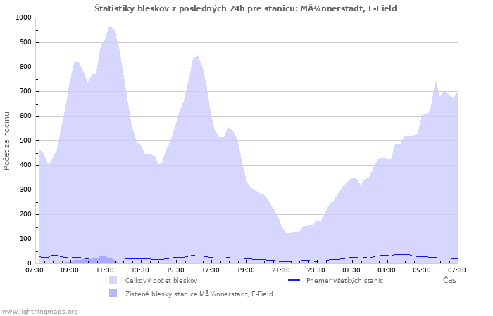 Grafy: Štatistiky bleskov