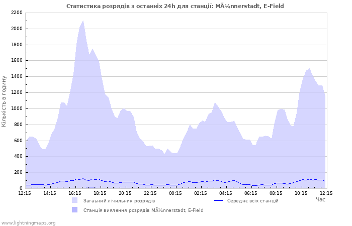 Графіки: Статистика розрядів