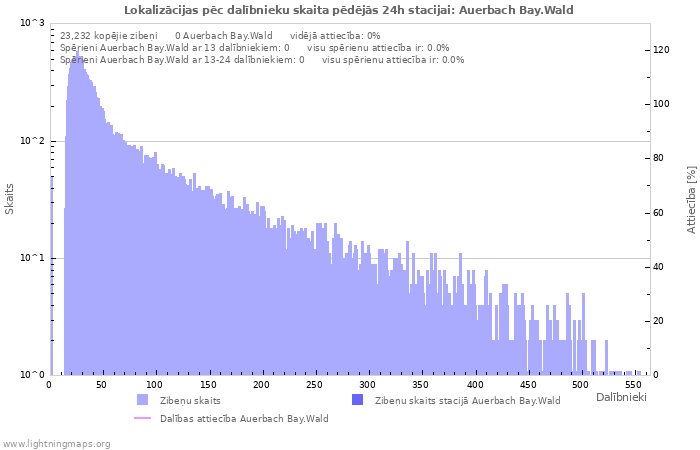 Grafiki: Lokalizācijas pēc dalībnieku skaita