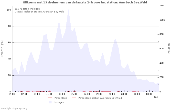 Grafieken