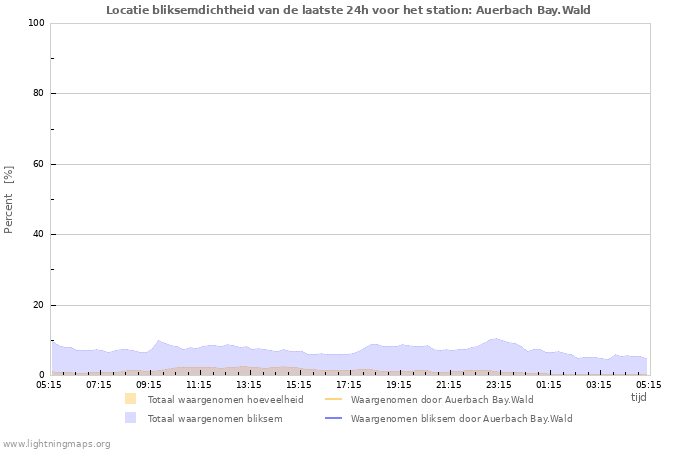 Grafieken: Locatie bliksemdichtheid