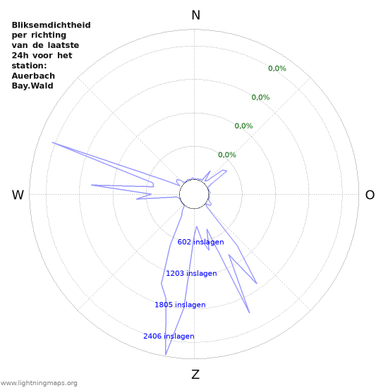 Grafieken: Bliksemdichtheid per richting