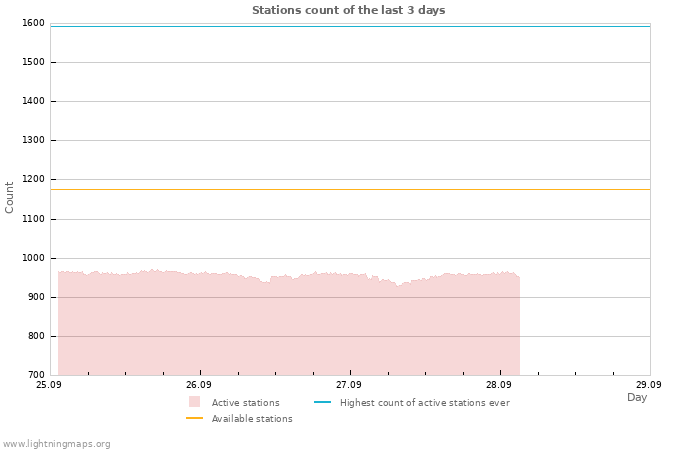 Graphs: Stations count