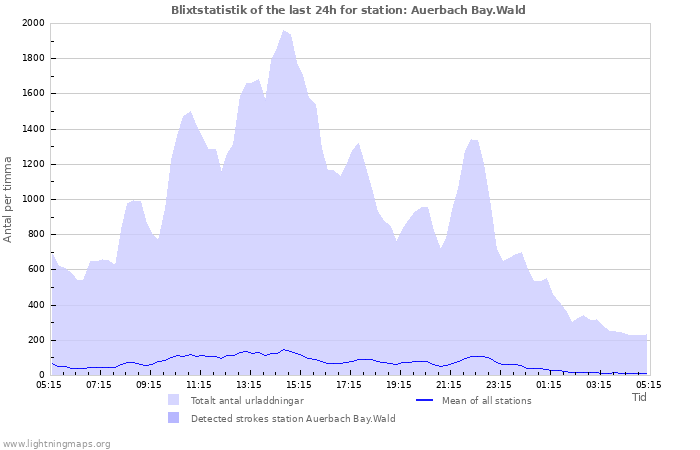 Grafer: Blixtstatistik