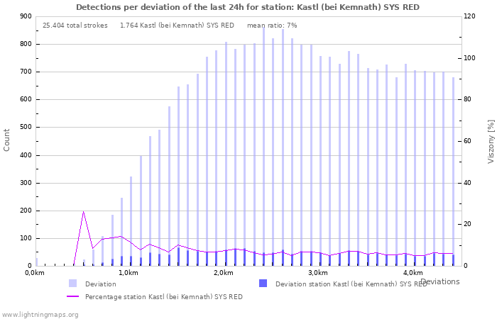 Grafikonok: Detections per deviation