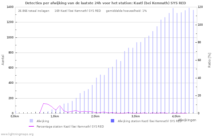 Grafieken: Detecties per afwijking