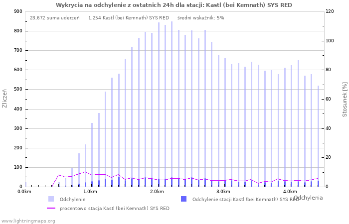Wykresy: Wykrycia na odchylenie
