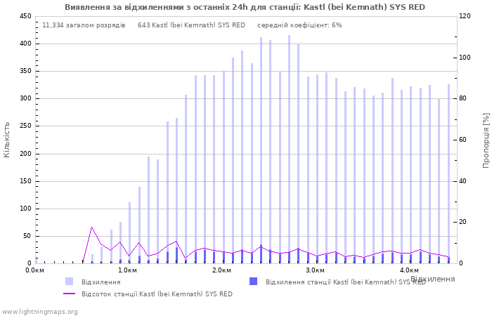 Графіки: Виявлення за відхиленнями