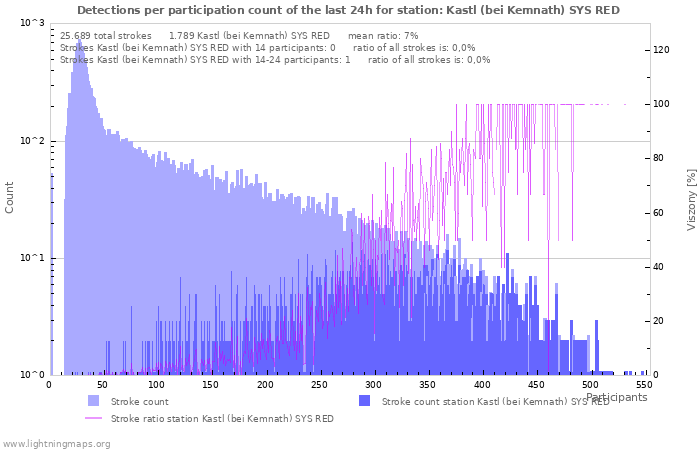 Grafikonok: Detections per participation count
