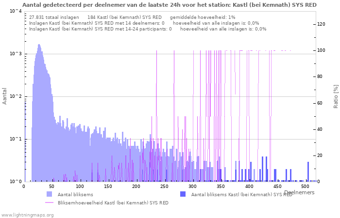 Grafieken: Aantal gedetecteerd per deelnemer